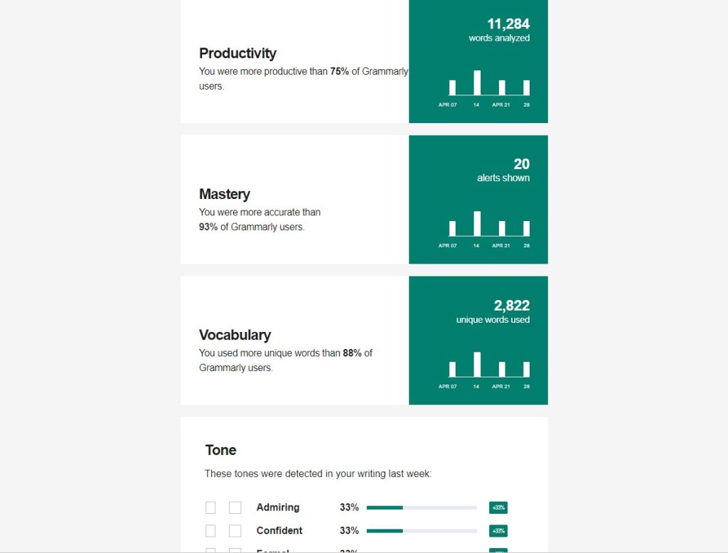 Grammarly shows your weekly word count when making 